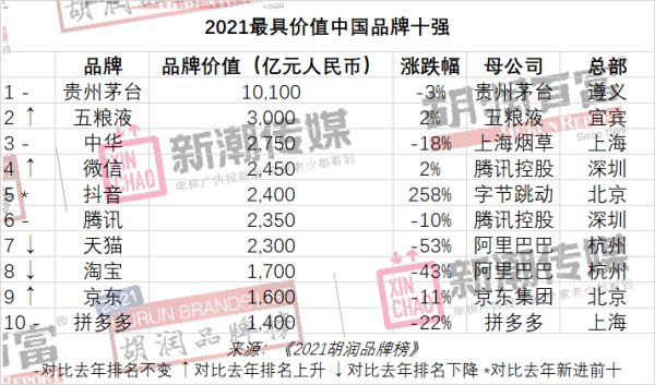 2021胡润品牌榜发布：微信、抖音排名进入前五