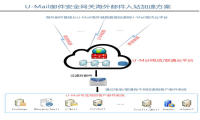 U-Mail邮件网关智能DNS技术，解决海外邮件接收问题