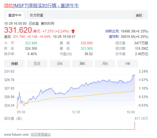 业绩超预期 微软反超苹果重回全球市值第一