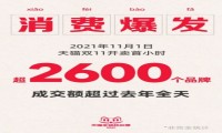 天猫双11正式开启 首小时超2600个品牌成交超去年全天
