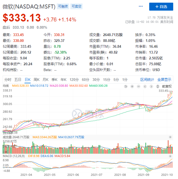 市值首次突破2.5万亿美元 微软成为美股市值第一大公司