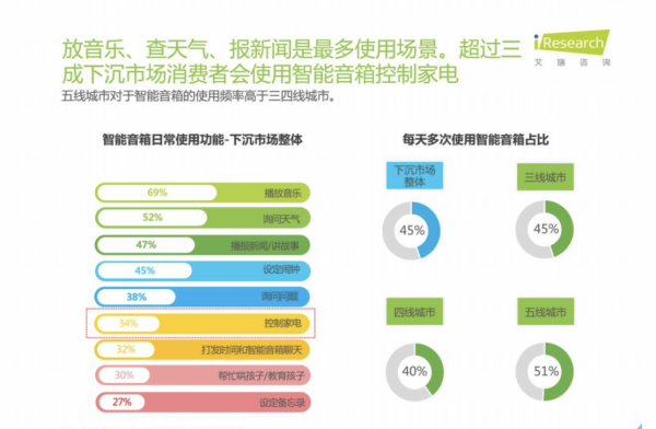 从价格战转向价值战，智能音箱行业发展迈向新阶段