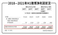12岁的微博回港上市，还有新故事吗？