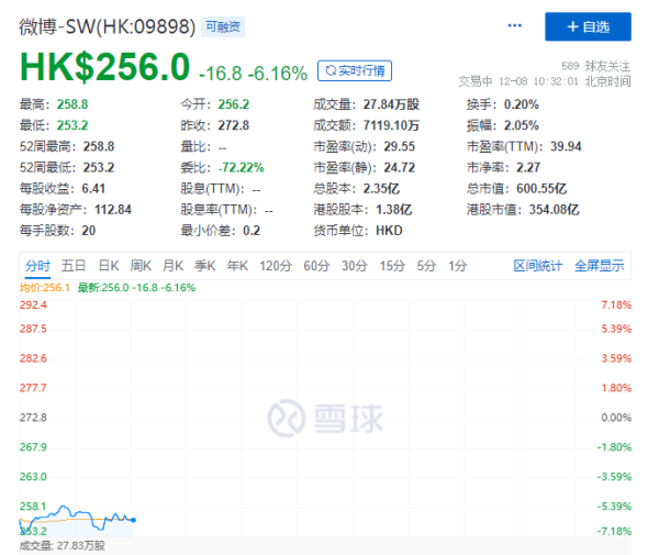 微博正式登陆港交所挂牌上市：开盘破发