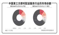 顺丰同城即将上市，三年半亏损19亿,拿什么“血拼”美团、“脚踩”蜂鸟?