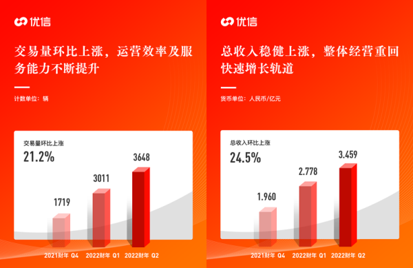 营收大涨352.7%，优信终迎“第二春”