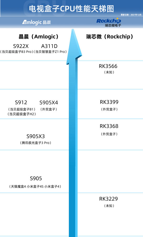 2022电视盒子CPU天梯图，搭载晶晨S922X的当贝B3 Pro值得一看 