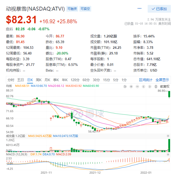 微软将以近700亿美元收购动视暴雪 成全球第三大游戏公司