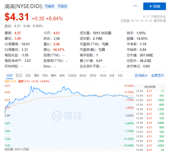 腾讯增持滴滴股份 后者股价大涨近 9%