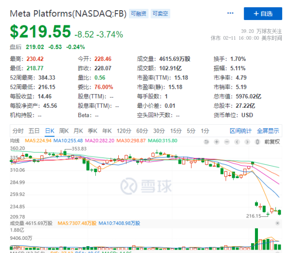 元宇宙让扎克伯格跌出富豪榜前10 个人财富减少了近400亿美元