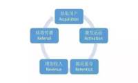 浅谈用户运营体系即用户分层和用户分群
