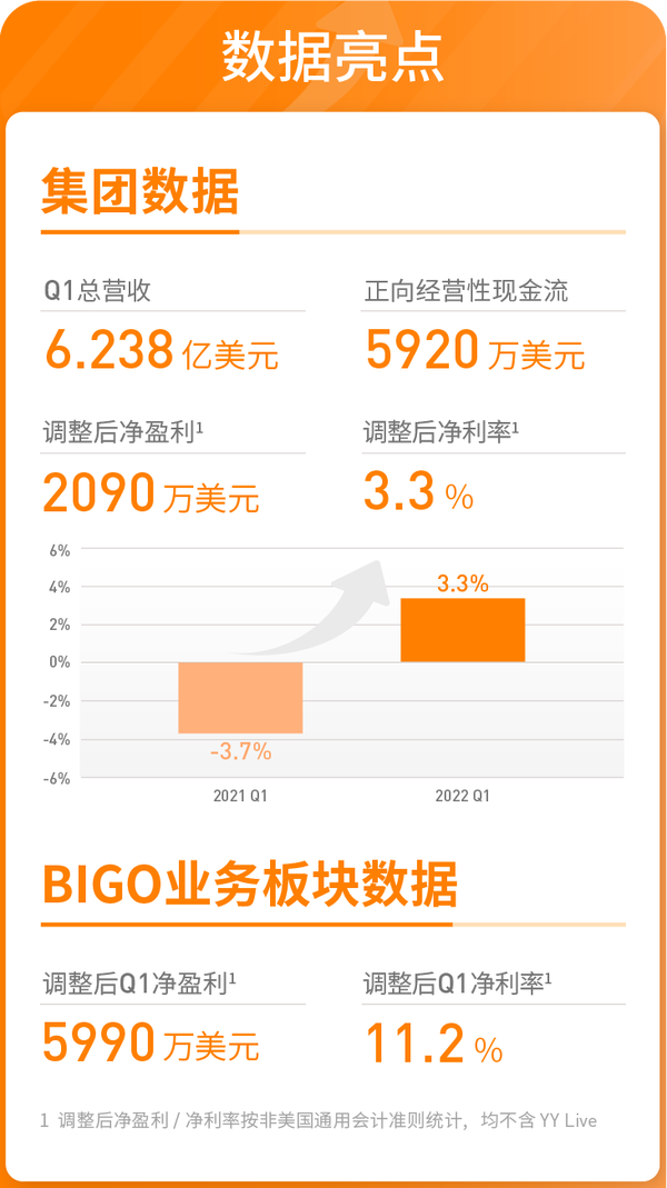 欢聚集团发布2022年Q1财报：盈利同比稳步提升 健康现金流为全球业务发展护航