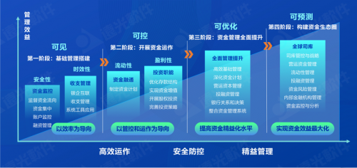 世界一流财务丨远光全球司库管理系统 重塑企业管理价值