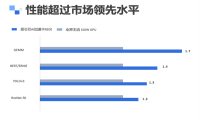第二代昆仑芯云服务器正式推出，性能提升2-3倍