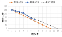 新享UniPro上线燃尽图 动态考核团队工作能力