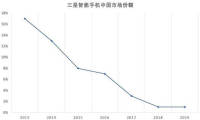 三星在中国大陆出路：放弃手机，对标高通，做大手机芯片