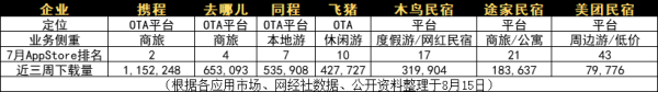 民宿预订三国杀：木鸟进攻、途家守业、美团观望