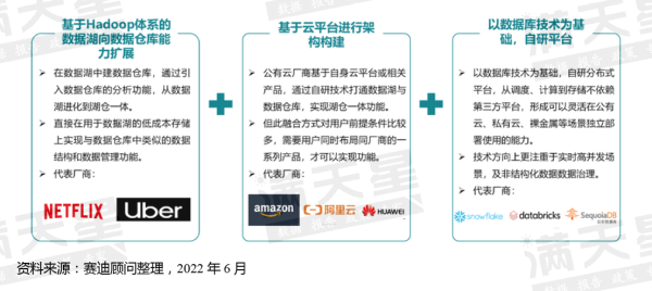 湖仓一体的发展现状及未来趋势 深度解读