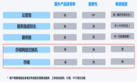 信创云底座主流技术路线与厂商评估