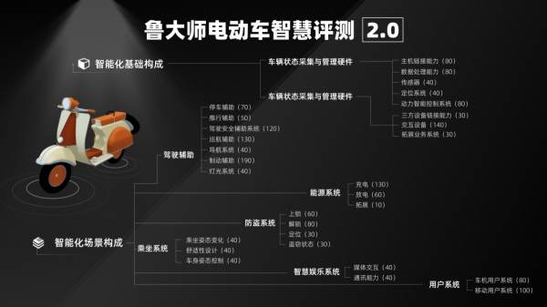 鲁大师电动车智能化测评报告第十七期：电动车产品的同质化困局