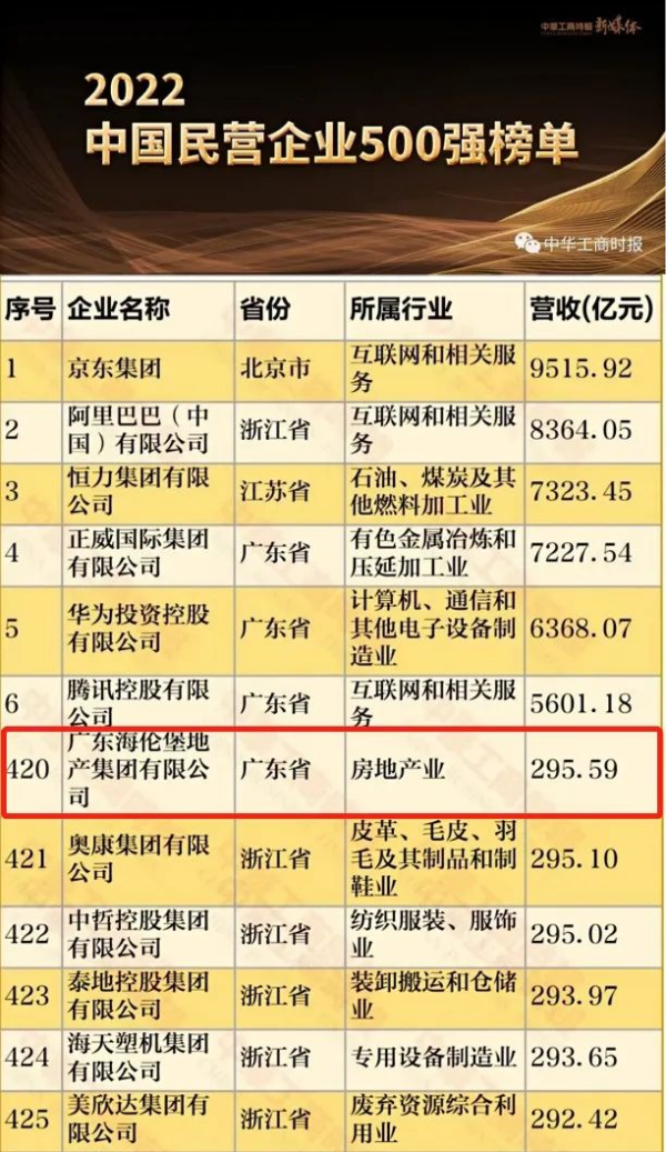 坚持稳健发展，海伦堡集团蝉联中国民营企业500强
