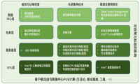 构建绿色数据中心，这份设计参考必须要看