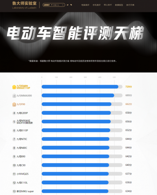 鲁大师智慧电动车排行：小牛“高光”不再，产品力下降是主因？