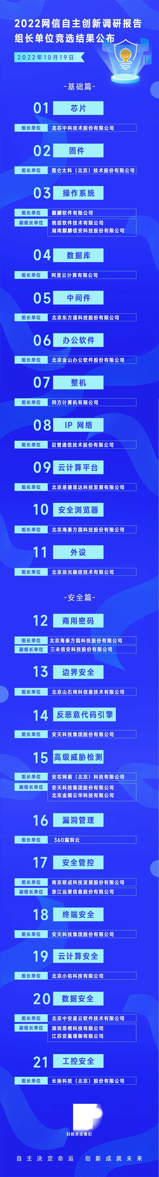 海泰方圆当选《2022网信自主创新调研报告》商用密码和安全浏览器双组长单位 