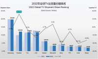 改写全球电视市场格局 中国企业逆市破局的三把“钥匙”