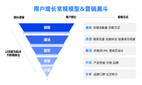 “留量”为王，企业如何借力用户运营创造业绩增量突破？