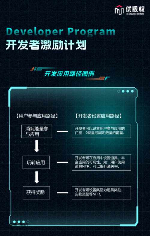 数藏平台优版权上线web3应用开发平台，百万奖励助力应用开发者
