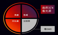 三色激光全面领先LED投影仪，618家用投影仪买它就对了！