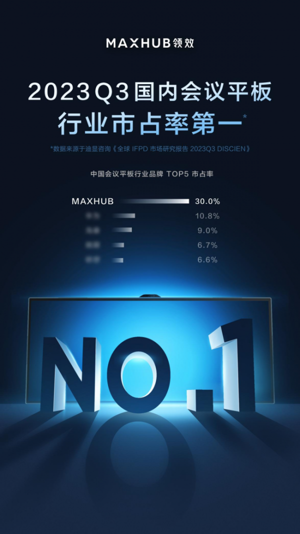 再获国内第一，MAXHUB第三季度会议平板市占率达30%