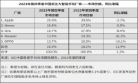 华为回归后谁受影响最大？IDC数据显示荣耀2023年国产第一