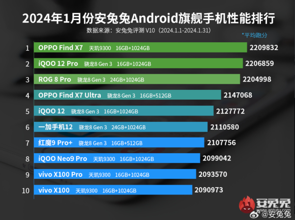 天玑9300