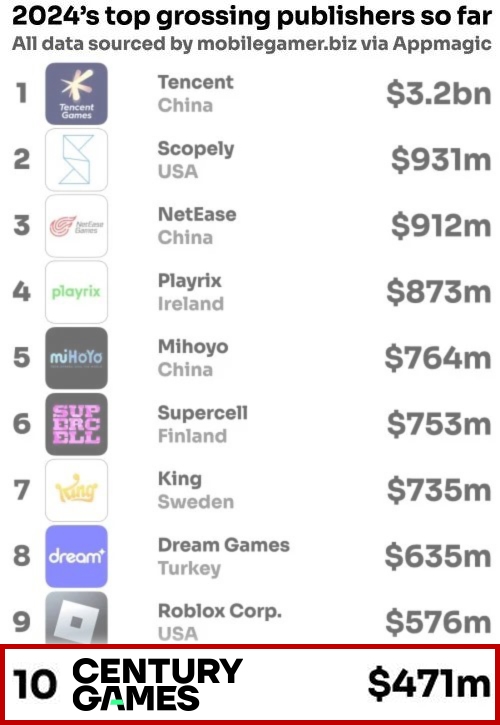 世纪华通旗下点点互动挺进全球手游发行商营收TOP10