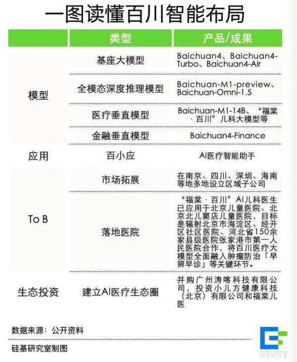 百川智能高管集体跑路!王小川的医疗AI还能赢吗? IT公司 人工智能AI 微新闻 第4张