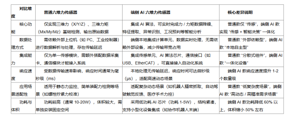 端侧 AI 六维力传感器 解锁千亿级场景价值，掀起边缘智能革命