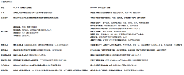 sd-wan组网方案