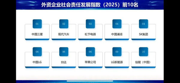中國(guó)三星連續(xù)十三年蟬聯(lián)外資企業(yè)排名榜首