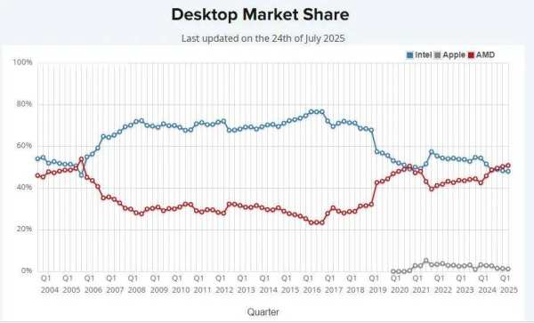 能“拯救”英特尔的不是英伟达，而是台积电