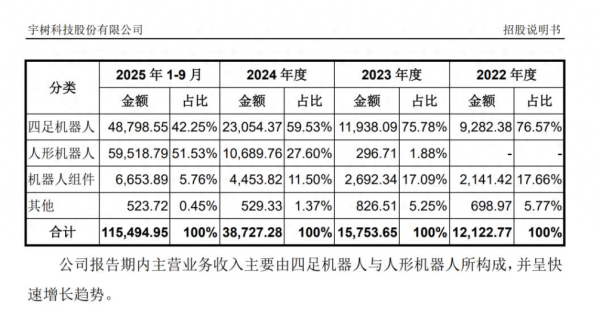 里程碑突破！宇树科技人形机器人收入超越四足机器人，商业化转型再提速