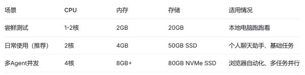 按场景选配置，养AI龙虾不同用途需要什么档次的服务器