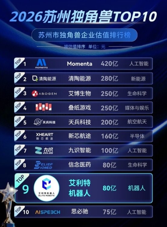 依托苏州光通信产业沃土，艾利特入选《2026 胡润全球独角兽榜》
