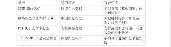 安全合规
