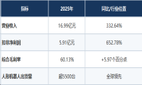 宇树IPO立下定价锚，来福谐波是第一个被低估的“关节”？