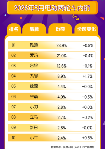 雅迪守城、九号破圈、小牛逆袭：两轮电动车的格局重塑