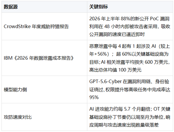 百余家机构联名预警：呼吁重构网络防御体系应对AI攻击升级