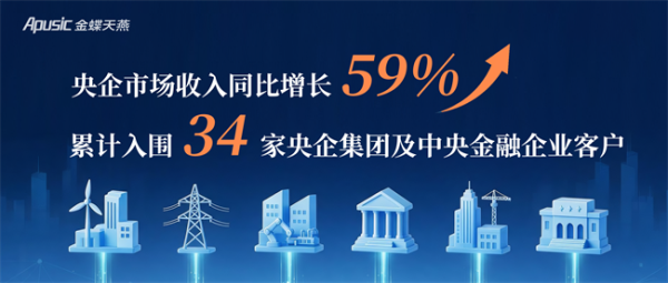 央企市场覆盖超三分之二 金蝶天燕筑牢国产基础软件优选品牌标杆