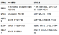 VPS好还是指纹浏览器好？VPS和指纹浏览器哪个更适合跨境电商
